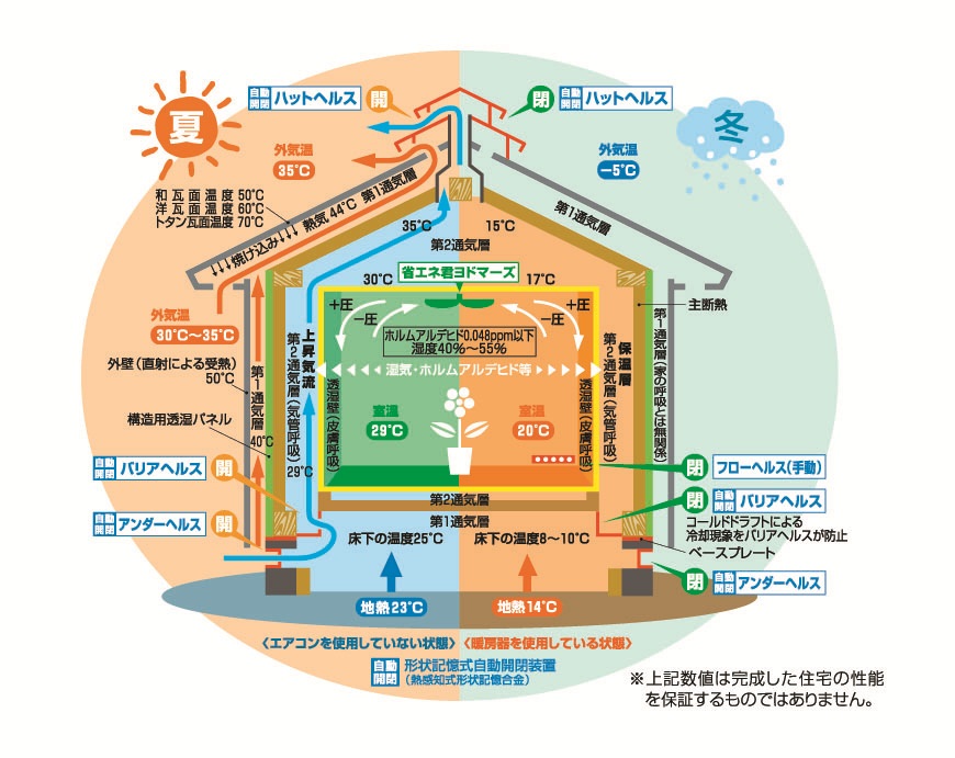 住まれる方の健康を考える