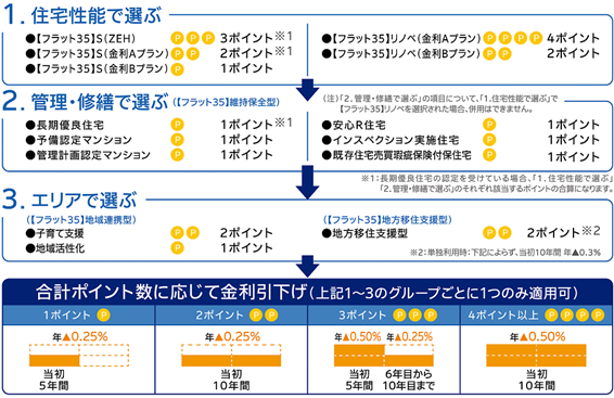 フラット35　金利引き下げ方法の変更