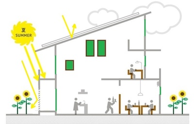 パッシブデザイン～日射遮蔽を考える～
